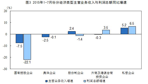 統(tǒng)計(jì)局：前7月中國規(guī)模以上工業(yè)企業(yè)利潤總額同比降1%