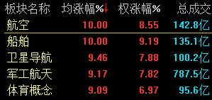 A股延續強勁漲勢 大漲4.82% 所有版塊全線飄紅