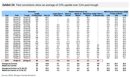摩根士丹利:全球股市09年來首現全線買入信號
