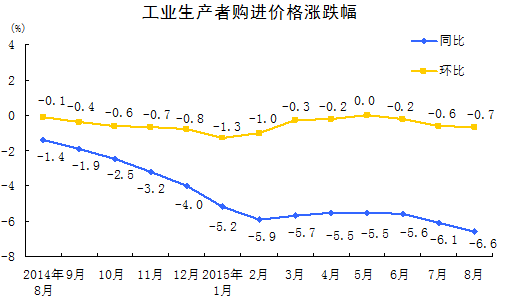 國家統計局：8月份PPI同比下降5.9%