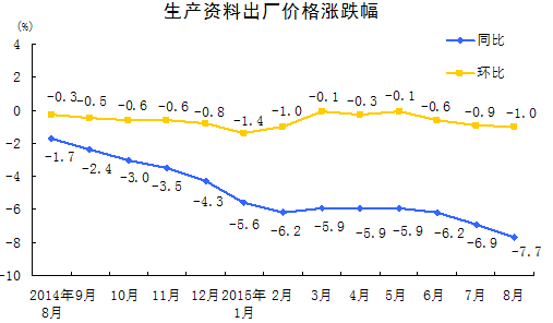 國家統計局：8月份PPI同比下降5.9%