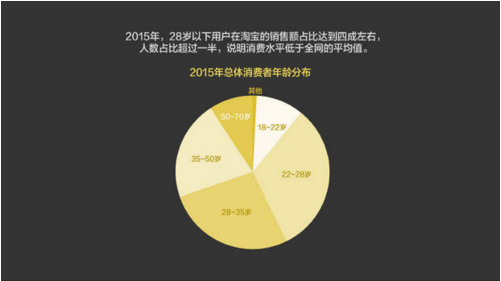 報(bào)告:淘寶大數(shù)據(jù)發(fā)布中國(guó)人消費(fèi)五大趨勢(shì)