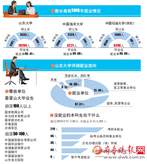 山東部分高校公布就業(yè)報告:畢業(yè)生起薪三四千元