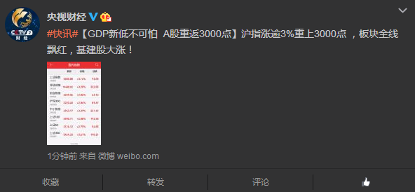 A股未受GDP新低影響 滬指重返3000點 收漲超3%
