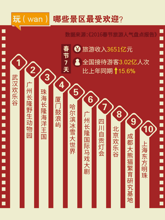 【圖解】數字中度過的2016春節