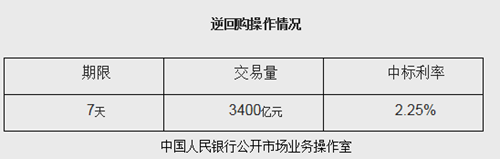 央行今日開展3400億7天逆回購 中標(biāo)利率為2.25%