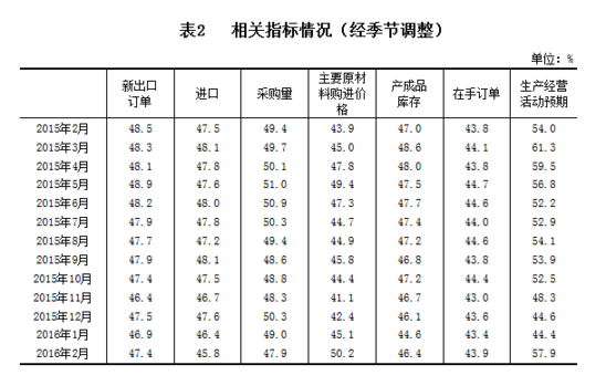 國家統計局公布2月中國制造業采購經理指數