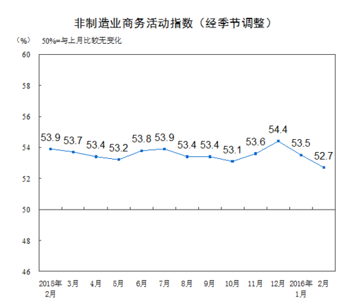 中國2月非制造業商務活動指數為52.7%