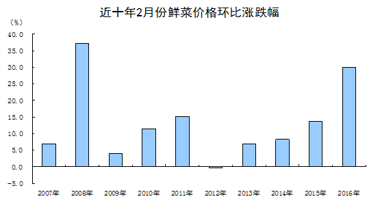 統計局解讀2016年2月份CPI、PPI數據
