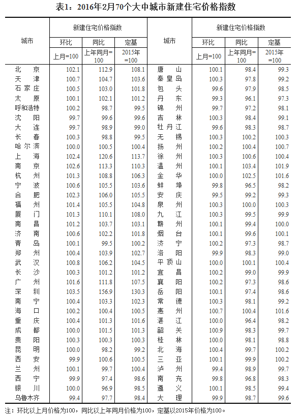 國(guó)家統(tǒng)計(jì)局公布2016年2月70個(gè)大中城市住宅銷售價(jià)格變動(dòng)情況