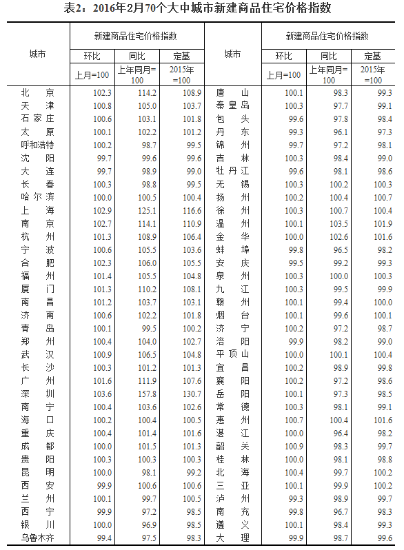 國(guó)家統(tǒng)計(jì)局公布2016年2月70個(gè)大中城市住宅銷售價(jià)格變動(dòng)情況