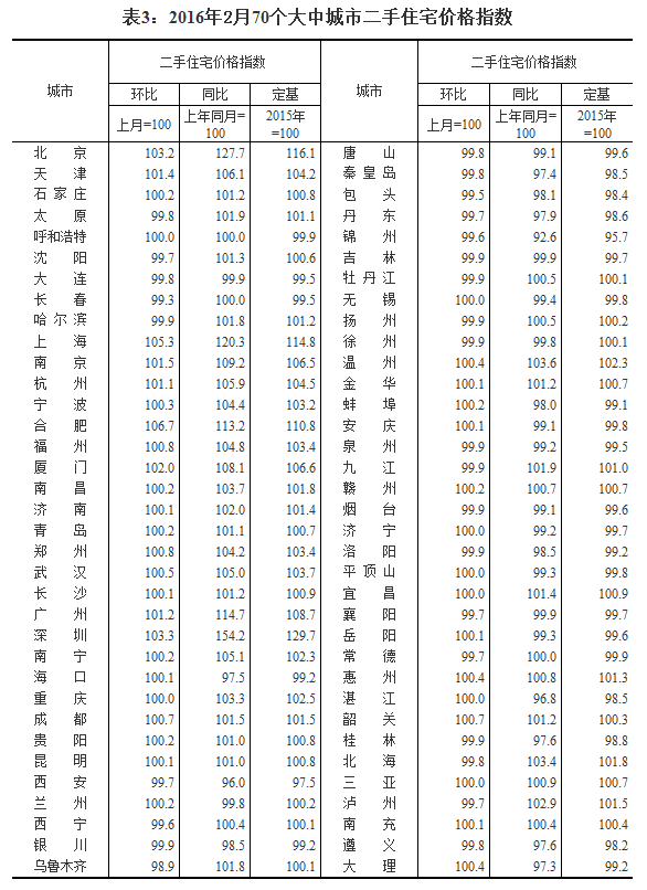國(guó)家統(tǒng)計(jì)局公布2016年2月70個(gè)大中城市住宅銷售價(jià)格變動(dòng)情況