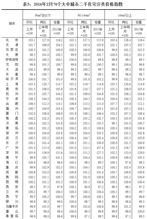 國(guó)家統(tǒng)計(jì)局公布2016年2月70個(gè)大中城市住宅銷售價(jià)格變動(dòng)情況