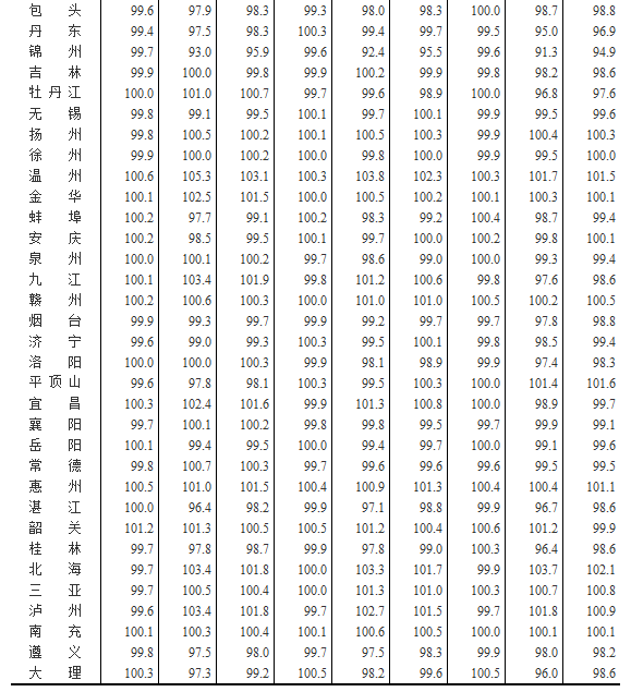 國(guó)家統(tǒng)計(jì)局公布2016年2月70個(gè)大中城市住宅銷售價(jià)格變動(dòng)情況
