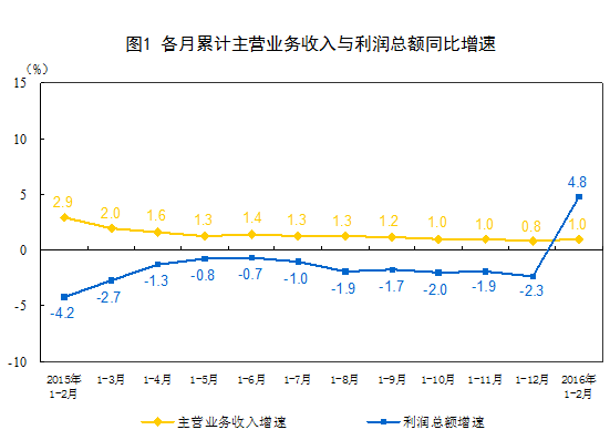 1-2月份全國規模以上工業企業利潤總額同比增4.8%