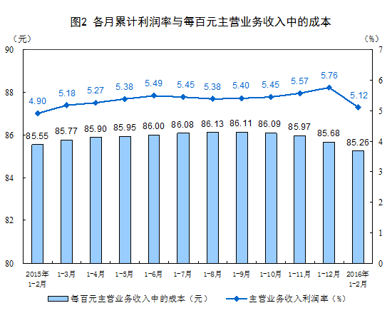 1-2月份全國規模以上工業企業利潤總額同比增4.8%