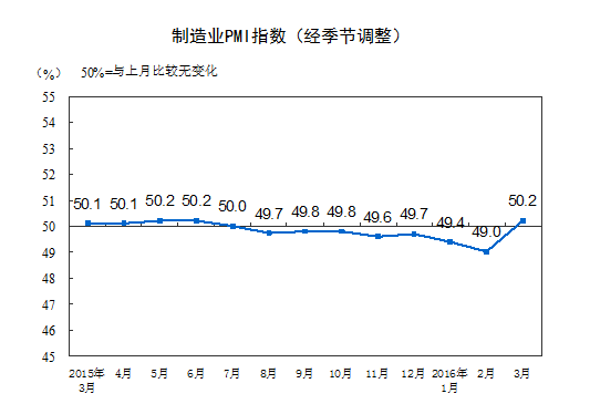 國家統(tǒng)計局：2016年3月中國制造業(yè)采購經(jīng)理指數(shù)為50.2%