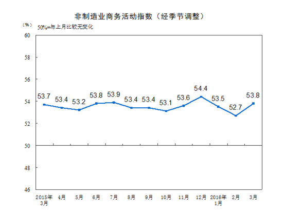 統計局：2016年3月中國非制造業商務活動指數為53.8%