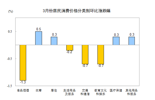 統計局：3月居民消費價格同比漲2.3%