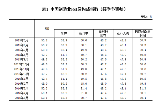 統計局公布2016年5月中國制造業采購經理指數
