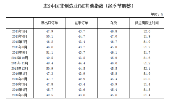 統計局:2016年5月中國非制造業商務活動指數為53.1%