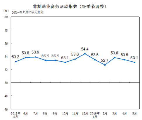 統計局:2016年5月中國非制造業商務活動指數為53.1%