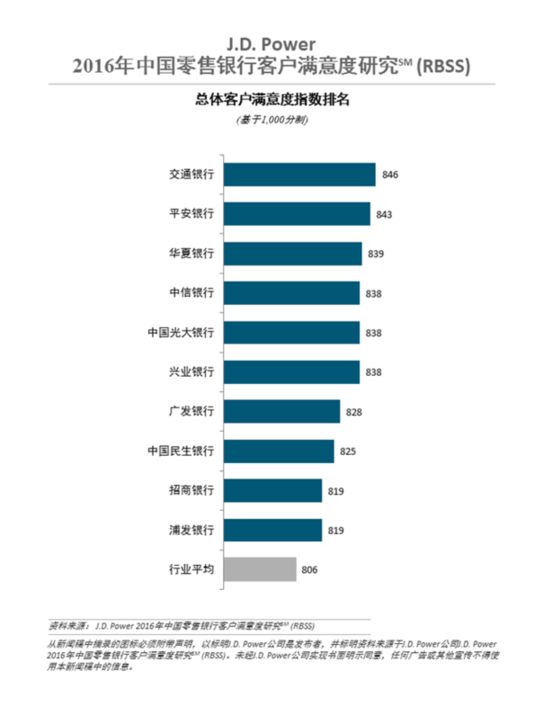 J.D.Power報告：交行名列零售銀行客戶滿意度榜首