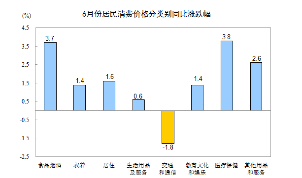統(tǒng)計(jì)局：6月居民消費(fèi)價(jià)格同比上漲1.9%