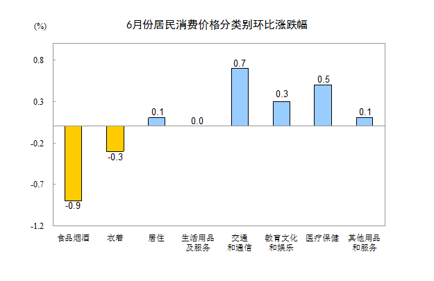 統(tǒng)計(jì)局：6月居民消費(fèi)價(jià)格同比上漲1.9%