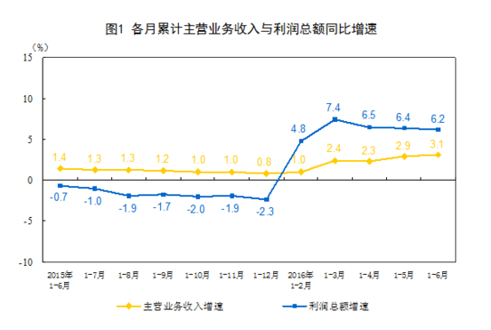 統(tǒng)計局：1-6月全國規(guī)模以上工業(yè)企業(yè)利潤總額同比增長6.2%