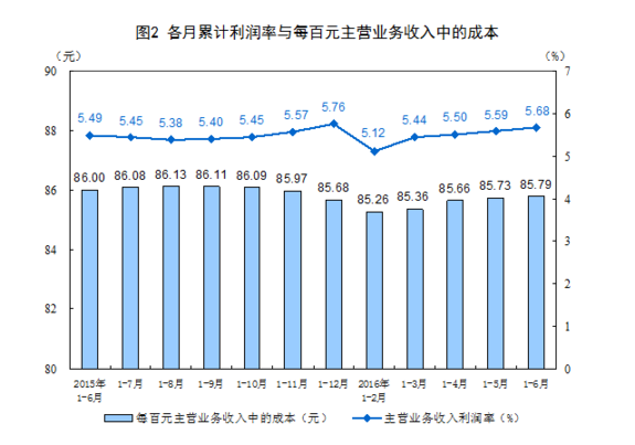 統(tǒng)計局：1-6月全國規(guī)模以上工業(yè)企業(yè)利潤總額同比增長6.2%