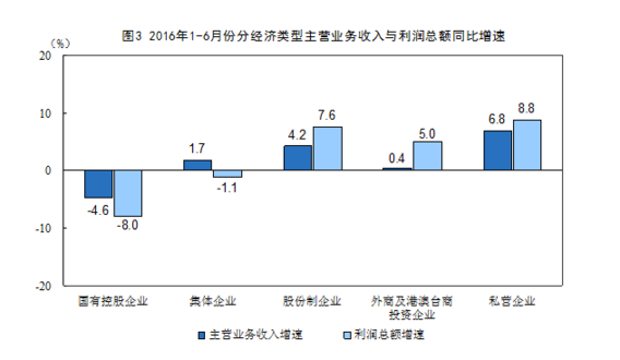 統(tǒng)計局：1-6月全國規(guī)模以上工業(yè)企業(yè)利潤總額同比增長6.2%