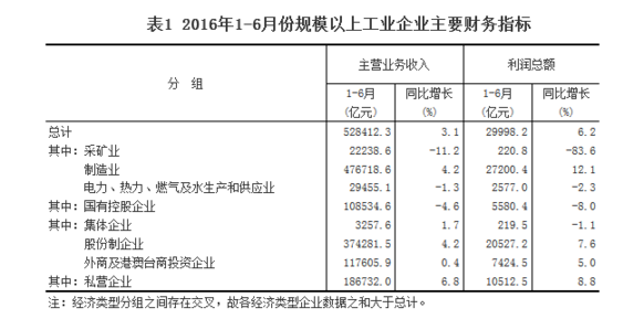 統(tǒng)計局：1-6月全國規(guī)模以上工業(yè)企業(yè)利潤總額同比增長6.2%