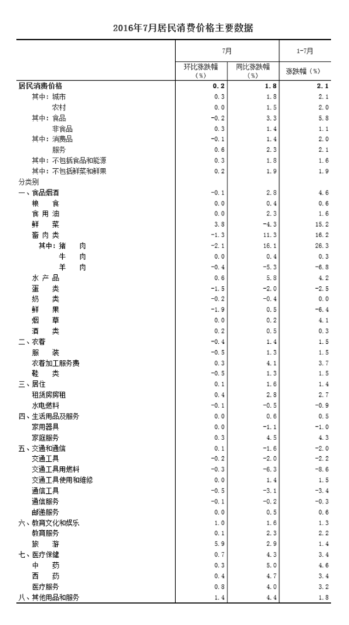 統計局：2016年7月份居民消費價格同比上漲1.8%