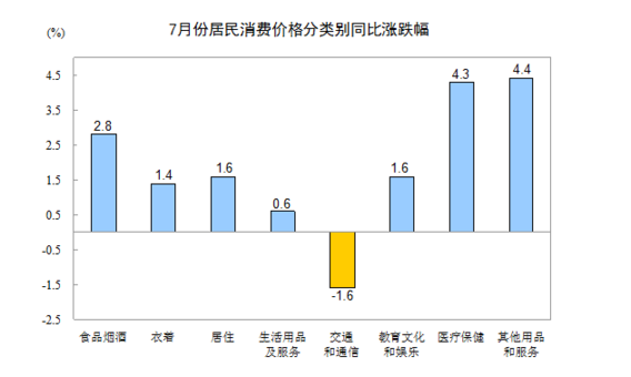 統計局：2016年7月份居民消費價格同比上漲1.8%