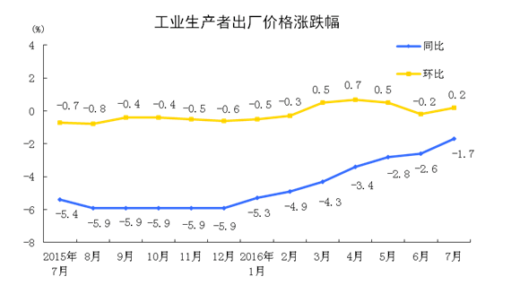 統計局：2016年7月份工業生產者出廠價格同比下降1.7%