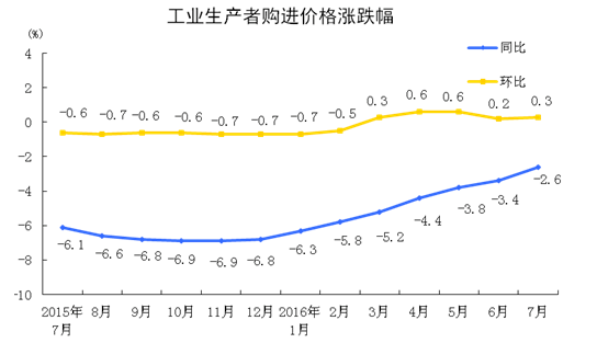 統計局：2016年7月份工業生產者出廠價格同比下降1.7%