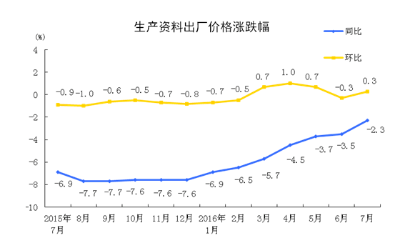 統計局：2016年7月份工業生產者出廠價格同比下降1.7%