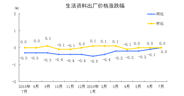 統計局：2016年7月份工業生產者出廠價格同比下降1.7%