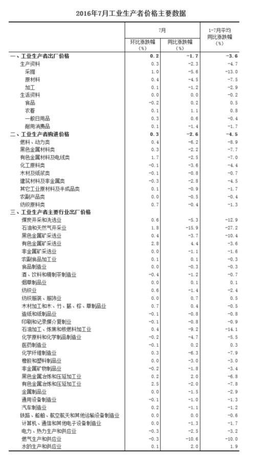 統計局：2016年7月份工業生產者出廠價格同比下降1.7%