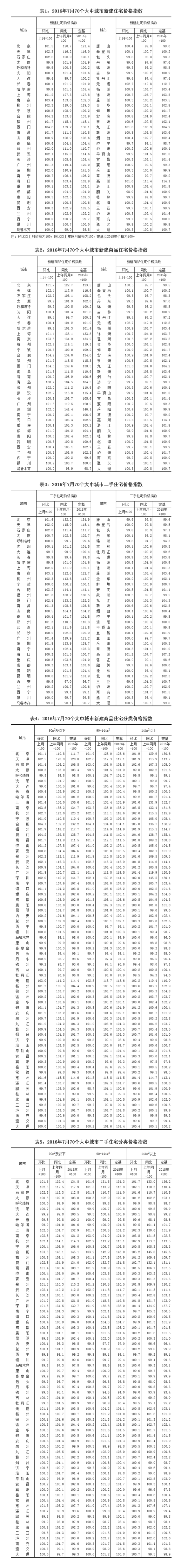 統計局發布7月70個大中城市住宅銷售價格變動情況