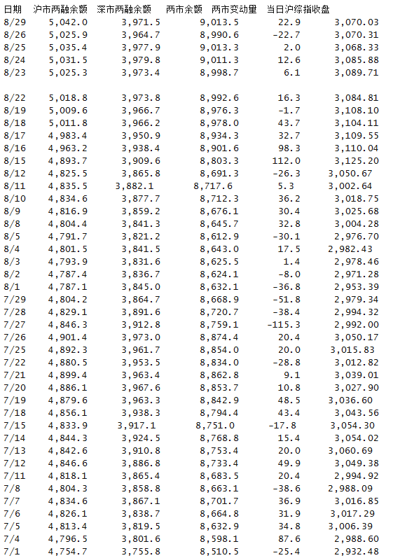 滬深兩市兩融余額增至七個月新高