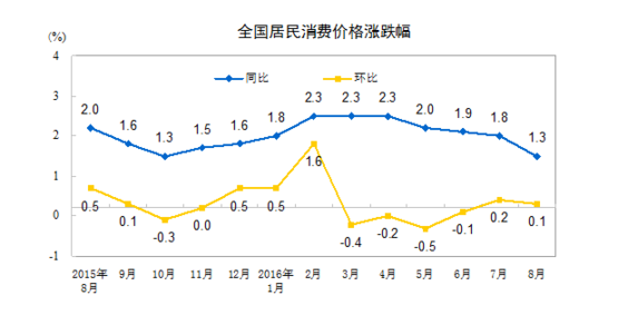統計局:8月居民消費價格同比上漲1.3%