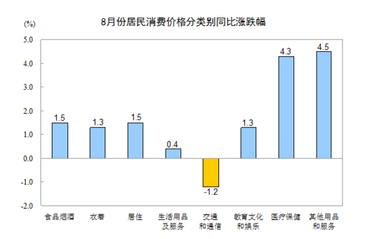 統計局:8月居民消費價格同比上漲1.3%