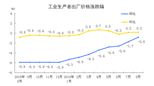 統計局：8月工業生產者出廠價格同比下降0.8%