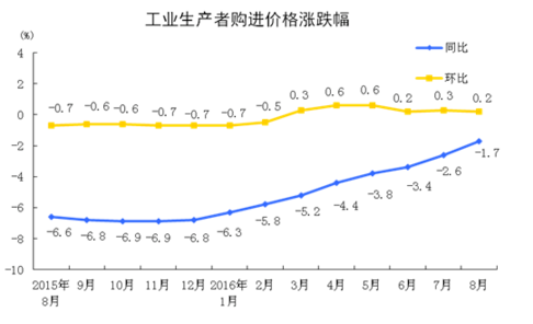 統計局：8月工業生產者出廠價格同比下降0.8%