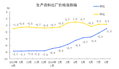 統計局：8月工業生產者出廠價格同比下降0.8%