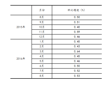 統計局:8月規模以上工業增加值增長6.3%