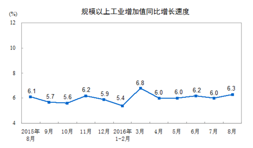 統計局:8月規模以上工業增加值增長6.3%