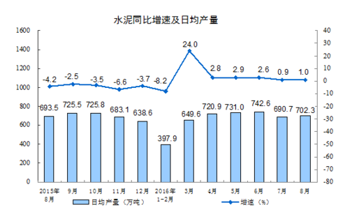 統計局:8月規模以上工業增加值增長6.3%